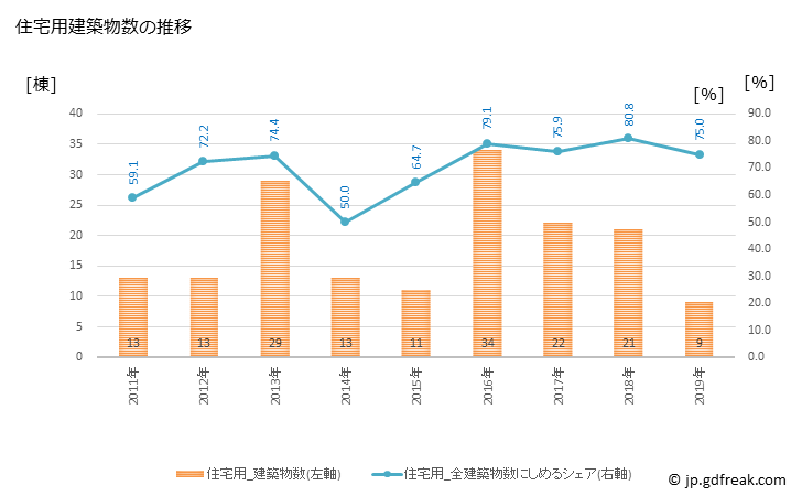 グラフ 年次 最上町(ﾓｶﾞﾐﾏﾁ 山形県)の建築着工の動向 住宅用建築物数の推移