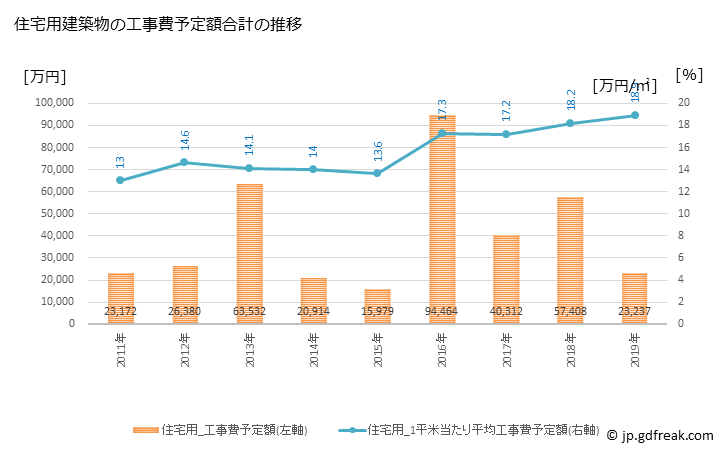グラフ 年次 最上町(ﾓｶﾞﾐﾏﾁ 山形県)の建築着工の動向 住宅用建築物の工事費予定額合計の推移
