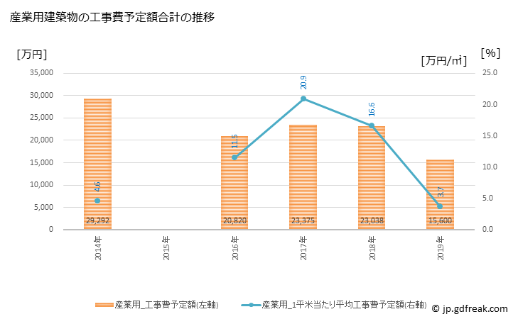 グラフ 年次 最上町(ﾓｶﾞﾐﾏﾁ 山形県)の建築着工の動向 産業用建築物の工事費予定額合計の推移