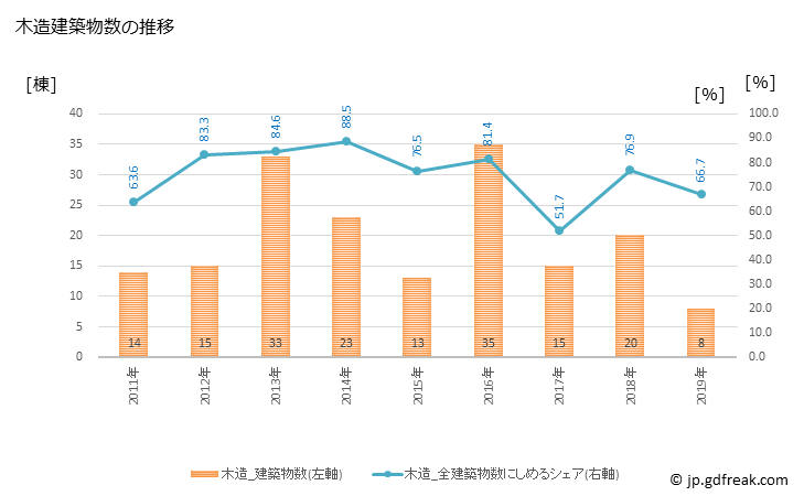 グラフ 年次 最上町(ﾓｶﾞﾐﾏﾁ 山形県)の建築着工の動向 木造建築物数の推移