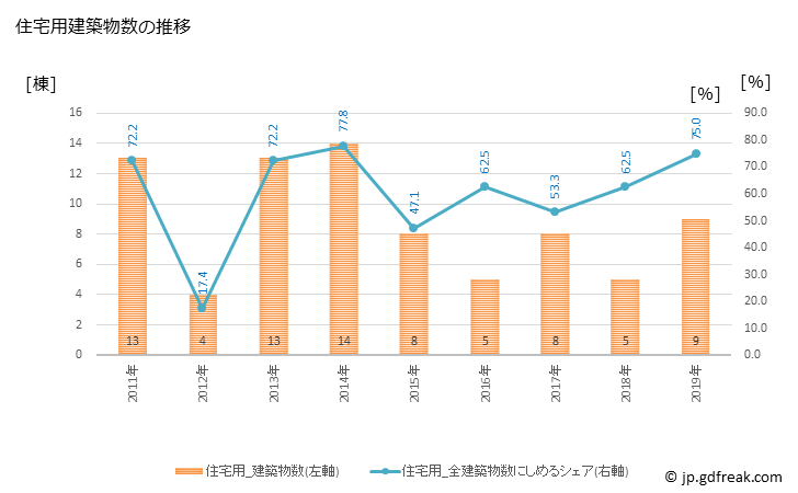 グラフ 年次 舟形町(ﾌﾅｶﾞﾀﾏﾁ 山形県)の建築着工の動向 住宅用建築物数の推移