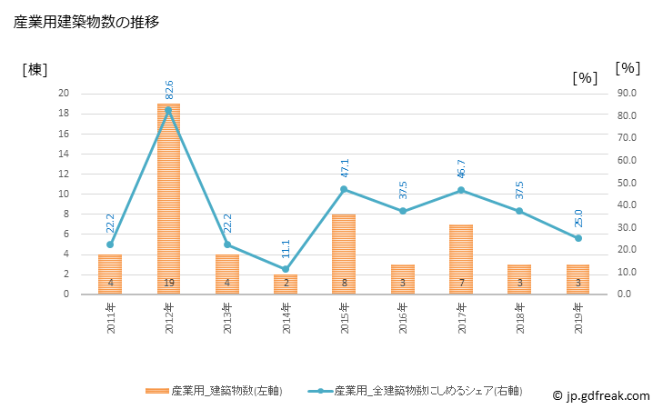 グラフ 年次 舟形町(ﾌﾅｶﾞﾀﾏﾁ 山形県)の建築着工の動向 産業用建築物数の推移