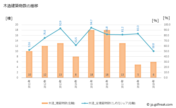 グラフ 年次 真室川町(ﾏﾑﾛｶﾞﾜﾏﾁ 山形県)の建築着工の動向 木造建築物数の推移