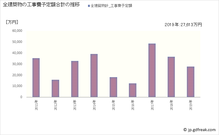 グラフ 年次 大蔵村(ｵｵｸﾗﾑﾗ 山形県)の建築着工の動向 全建築物の工事費予定額合計の推移