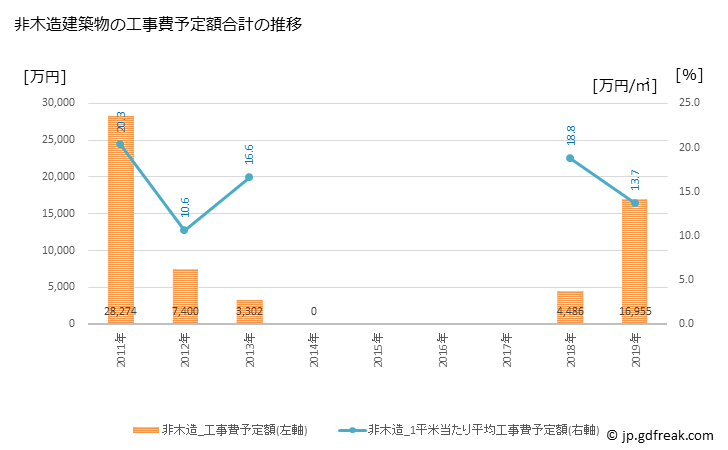 グラフ 年次 鮭川村(ｻｹｶﾞﾜﾑﾗ 山形県)の建築着工の動向 非木造建築物の工事費予定額合計の推移