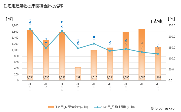 グラフ 年次 鮭川村(ｻｹｶﾞﾜﾑﾗ 山形県)の建築着工の動向 住宅用建築物の床面積合計の推移