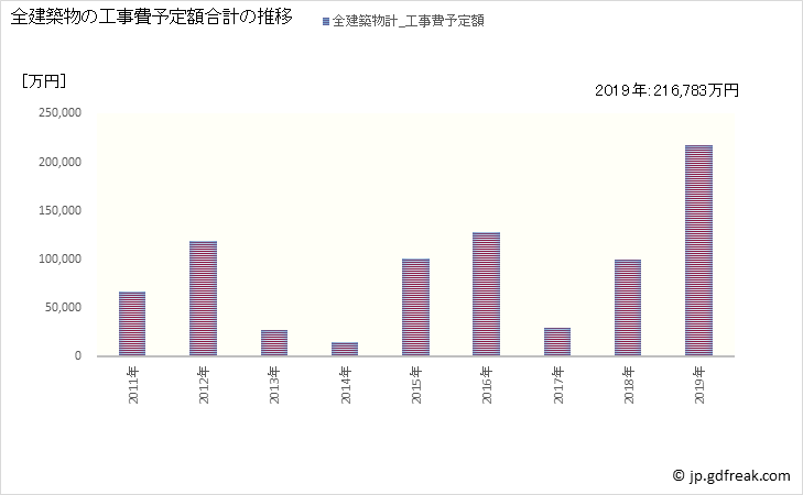 グラフ 年次 戸沢村(ﾄｻﾞﾜﾑﾗ 山形県)の建築着工の動向 全建築物の工事費予定額合計の推移