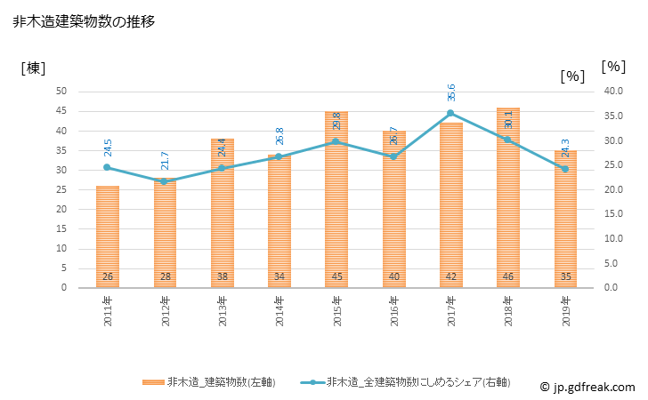 グラフ 年次 高畠町(ﾀｶﾊﾀﾏﾁ 山形県)の建築着工の動向 非木造建築物数の推移