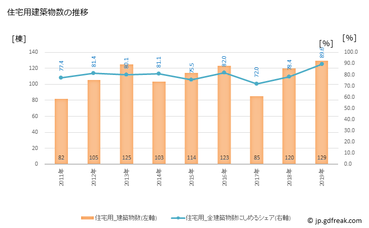 グラフ 年次 高畠町(ﾀｶﾊﾀﾏﾁ 山形県)の建築着工の動向 住宅用建築物数の推移