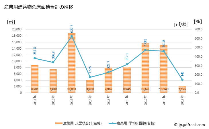 グラフ 年次 高畠町(ﾀｶﾊﾀﾏﾁ 山形県)の建築着工の動向 産業用建築物の床面積合計の推移