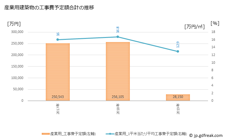 グラフ 年次 高畠町(ﾀｶﾊﾀﾏﾁ 山形県)の建築着工の動向 産業用建築物の工事費予定額合計の推移