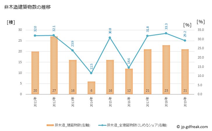 グラフ 年次 川西町(ｶﾜﾆｼﾏﾁ 山形県)の建築着工の動向 非木造建築物数の推移