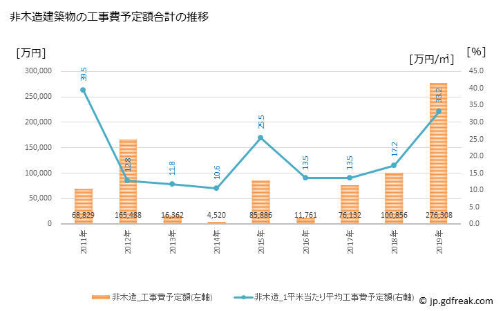 グラフ 年次 川西町(ｶﾜﾆｼﾏﾁ 山形県)の建築着工の動向 非木造建築物の工事費予定額合計の推移