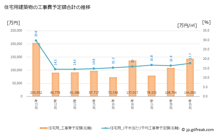 グラフ 年次 川西町(ｶﾜﾆｼﾏﾁ 山形県)の建築着工の動向 住宅用建築物の工事費予定額合計の推移