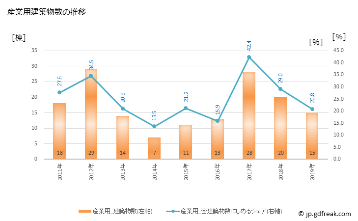 グラフ 年次 川西町(ｶﾜﾆｼﾏﾁ 山形県)の建築着工の動向 産業用建築物数の推移