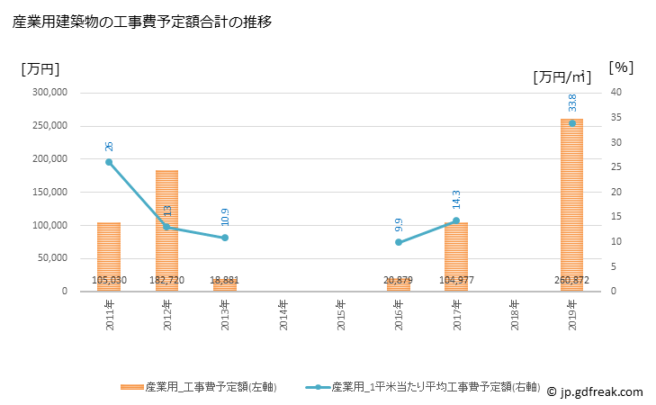 グラフ 年次 川西町(ｶﾜﾆｼﾏﾁ 山形県)の建築着工の動向 産業用建築物の工事費予定額合計の推移