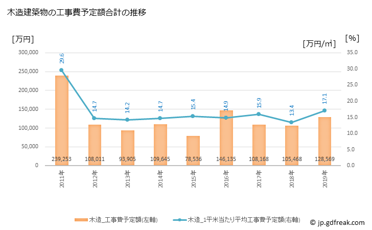 グラフ 年次 川西町(ｶﾜﾆｼﾏﾁ 山形県)の建築着工の動向 木造建築物の工事費予定額合計の推移