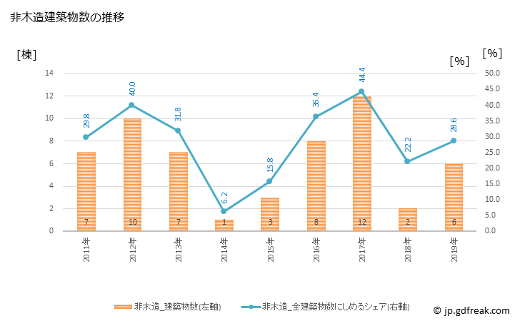 グラフ 年次 小国町(ｵｸﾞﾆﾏﾁ 山形県)の建築着工の動向 非木造建築物数の推移