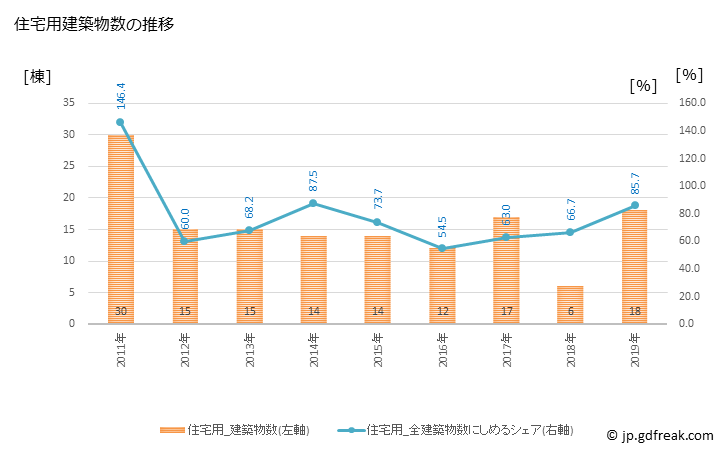 グラフ 年次 小国町(ｵｸﾞﾆﾏﾁ 山形県)の建築着工の動向 住宅用建築物数の推移