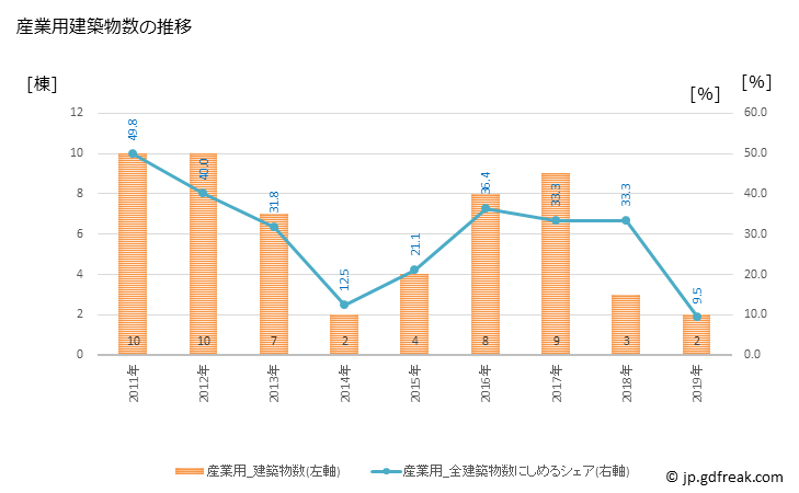 グラフ 年次 小国町(ｵｸﾞﾆﾏﾁ 山形県)の建築着工の動向 産業用建築物数の推移