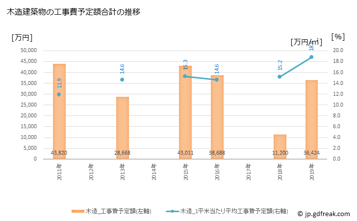 グラフ 年次 小国町(ｵｸﾞﾆﾏﾁ 山形県)の建築着工の動向 木造建築物の工事費予定額合計の推移