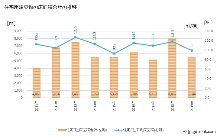 グラフ 年次 白鷹町(ｼﾗﾀｶﾏﾁ 山形県)の建築着工の動向 住宅用建築物の床面積合計の推移