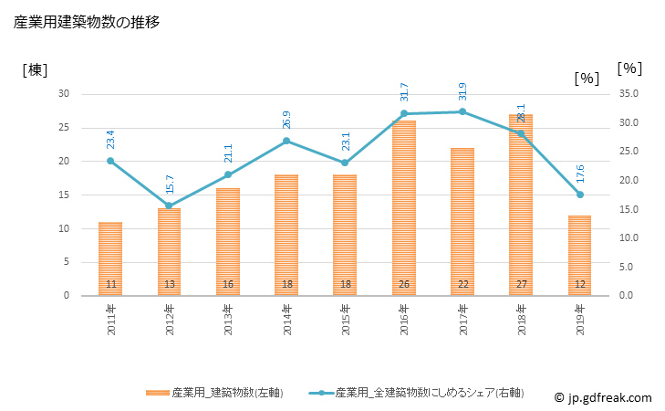 グラフ 年次 白鷹町(ｼﾗﾀｶﾏﾁ 山形県)の建築着工の動向 産業用建築物数の推移