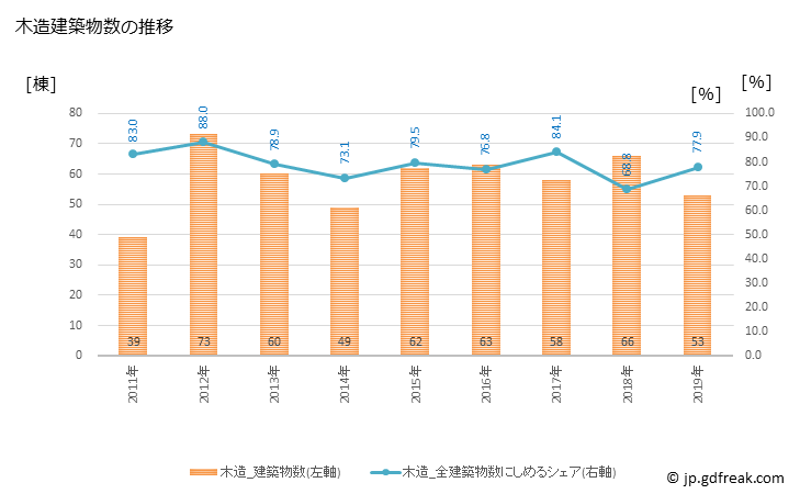 グラフ 年次 白鷹町(ｼﾗﾀｶﾏﾁ 山形県)の建築着工の動向 木造建築物数の推移