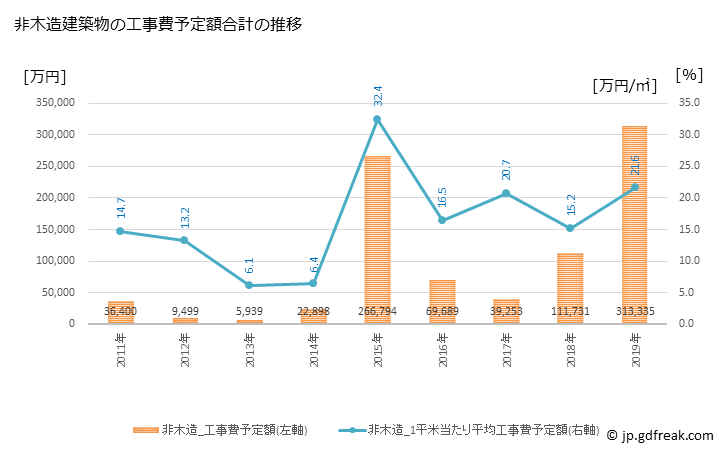 グラフ 年次 飯豊町(ｲｲﾃﾞﾏﾁ 山形県)の建築着工の動向 非木造建築物の工事費予定額合計の推移