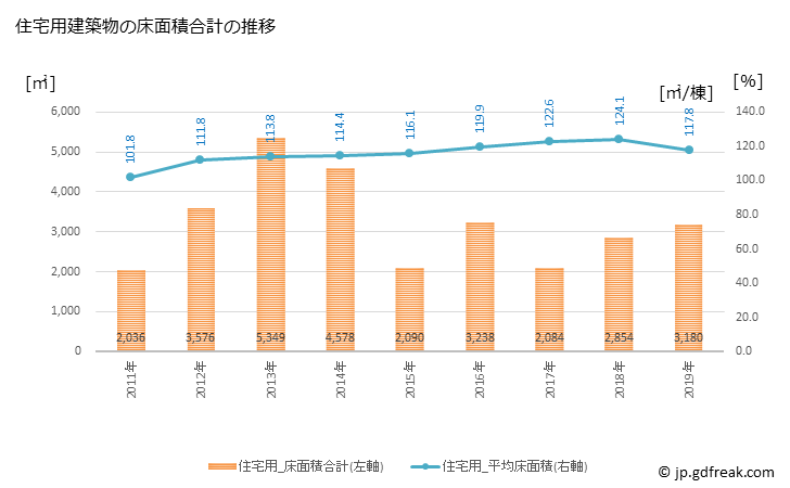 グラフ 年次 飯豊町(ｲｲﾃﾞﾏﾁ 山形県)の建築着工の動向 住宅用建築物の床面積合計の推移