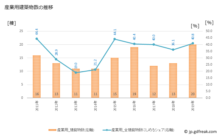 グラフ 年次 飯豊町(ｲｲﾃﾞﾏﾁ 山形県)の建築着工の動向 産業用建築物数の推移
