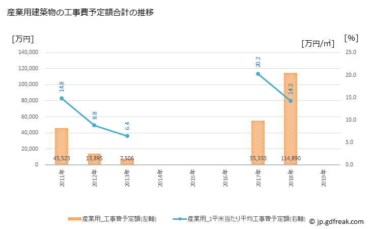 グラフ 年次 飯豊町(ｲｲﾃﾞﾏﾁ 山形県)の建築着工の動向 産業用建築物の工事費予定額合計の推移