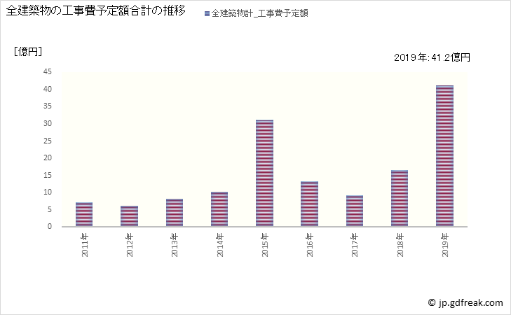 グラフ 年次 飯豊町(ｲｲﾃﾞﾏﾁ 山形県)の建築着工の動向 全建築物の工事費予定額合計の推移