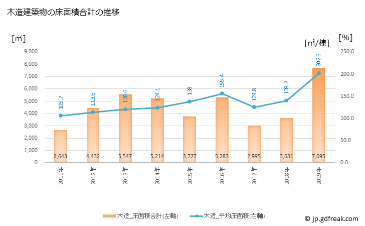 グラフ 年次 飯豊町(ｲｲﾃﾞﾏﾁ 山形県)の建築着工の動向 木造建築物の床面積合計の推移