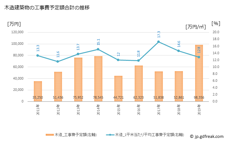 グラフ 年次 飯豊町(ｲｲﾃﾞﾏﾁ 山形県)の建築着工の動向 木造建築物の工事費予定額合計の推移
