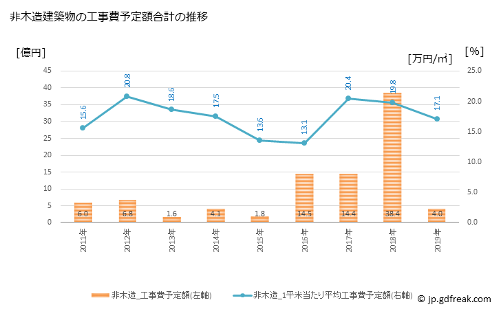 グラフ 年次 三川町(ﾐｶﾜﾏﾁ 山形県)の建築着工の動向 非木造建築物の工事費予定額合計の推移
