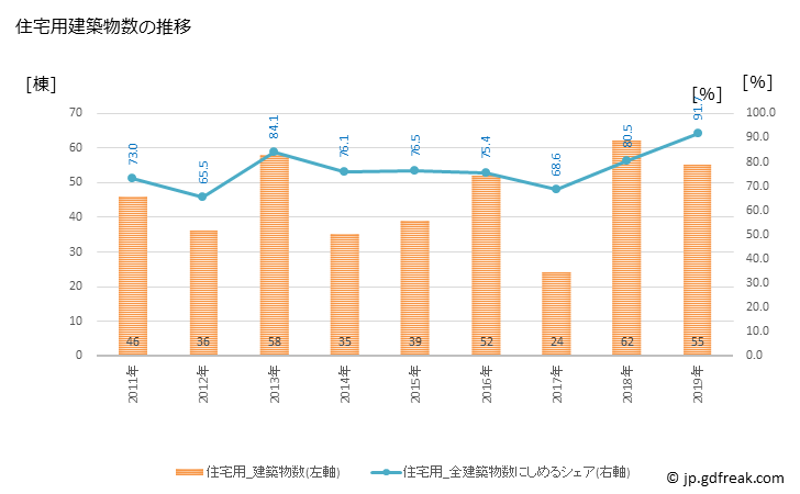 グラフ 年次 三川町(ﾐｶﾜﾏﾁ 山形県)の建築着工の動向 住宅用建築物数の推移
