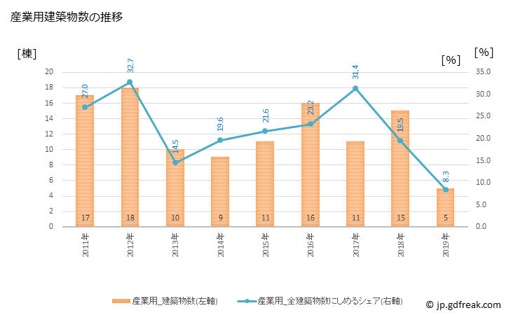 グラフ 年次 三川町(ﾐｶﾜﾏﾁ 山形県)の建築着工の動向 産業用建築物数の推移