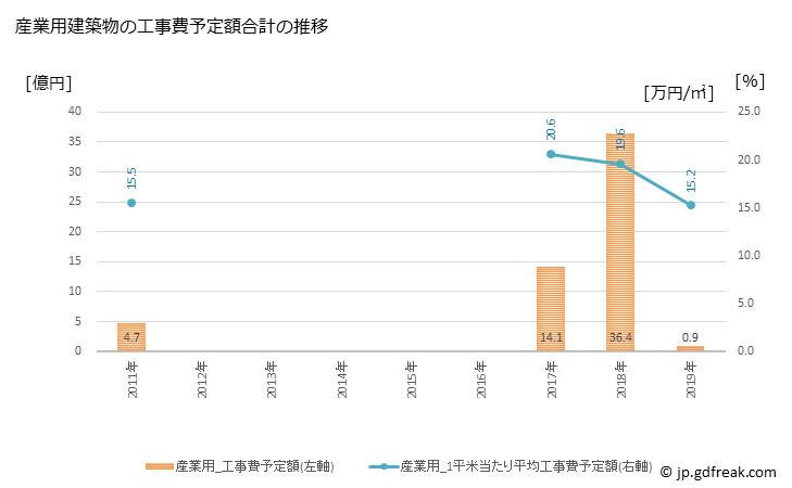 グラフ 年次 三川町(ﾐｶﾜﾏﾁ 山形県)の建築着工の動向 産業用建築物の工事費予定額合計の推移