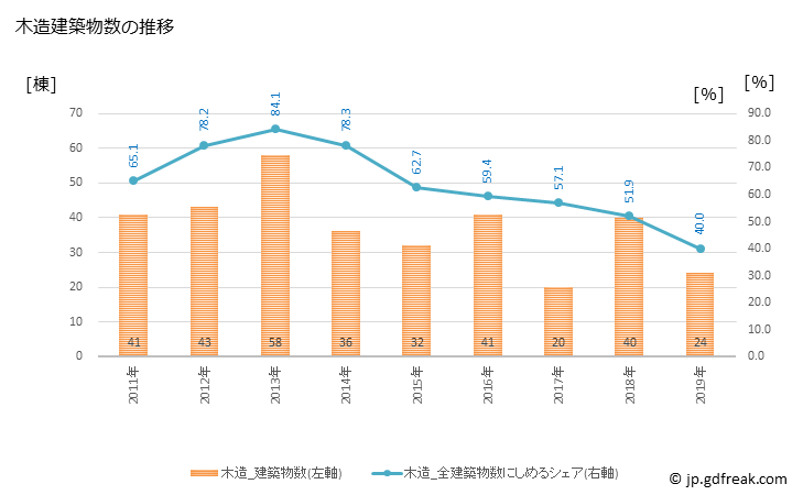 グラフ 年次 三川町(ﾐｶﾜﾏﾁ 山形県)の建築着工の動向 木造建築物数の推移