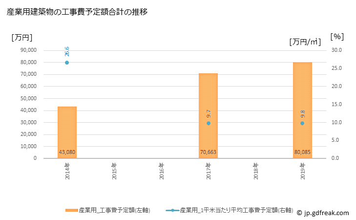 グラフ 年次 庄内町(ｼﾖｳﾅｲﾏﾁ 山形県)の建築着工の動向 産業用建築物の工事費予定額合計の推移