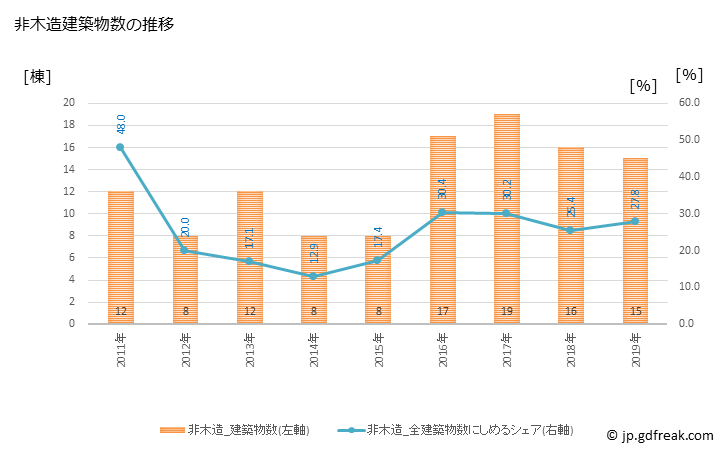 グラフ 年次 遊佐町(ﾕｻﾞﾏﾁ 山形県)の建築着工の動向 非木造建築物数の推移
