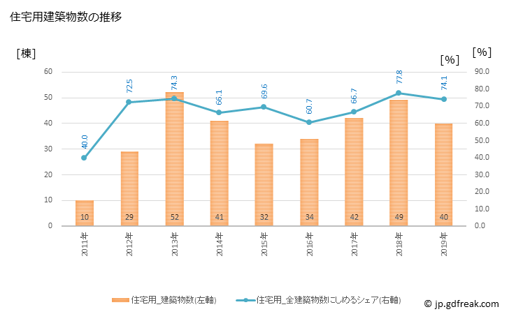 グラフ 年次 遊佐町(ﾕｻﾞﾏﾁ 山形県)の建築着工の動向 住宅用建築物数の推移