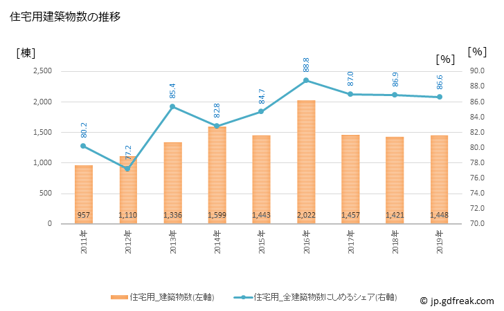 グラフ 年次 福島市(ﾌｸｼﾏｼ 福島県)の建築着工の動向 住宅用建築物数の推移