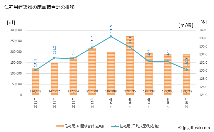 グラフ 年次 福島市(ﾌｸｼﾏｼ 福島県)の建築着工の動向 住宅用建築物の床面積合計の推移