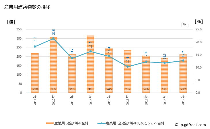グラフ 年次 福島市(ﾌｸｼﾏｼ 福島県)の建築着工の動向 産業用建築物数の推移