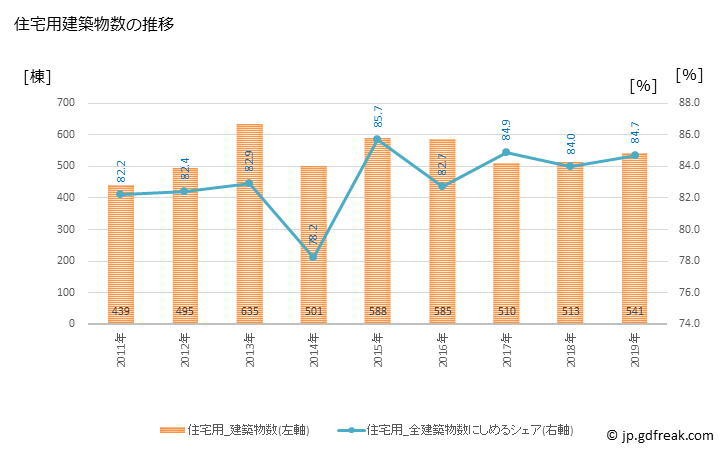 グラフ 年次 会津若松市(ｱｲﾂﾞﾜｶﾏﾂｼ 福島県)の建築着工の動向 住宅用建築物数の推移