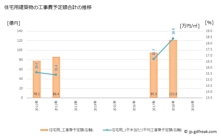 グラフ 年次 会津若松市(ｱｲﾂﾞﾜｶﾏﾂｼ 福島県)の建築着工の動向 住宅用建築物の工事費予定額合計の推移