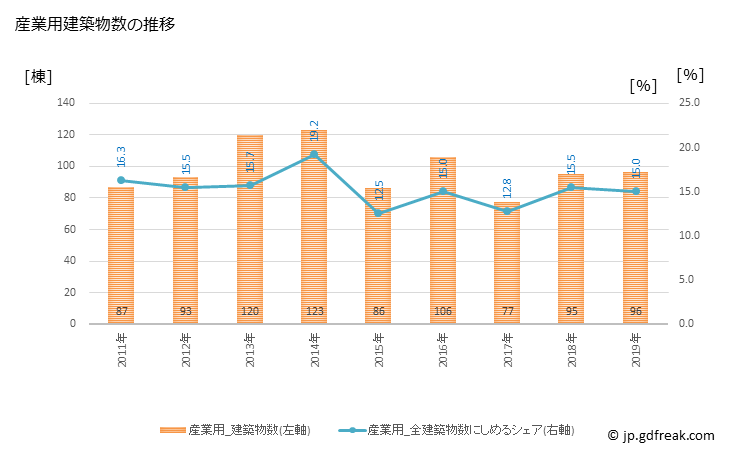 グラフ 年次 会津若松市(ｱｲﾂﾞﾜｶﾏﾂｼ 福島県)の建築着工の動向 産業用建築物数の推移