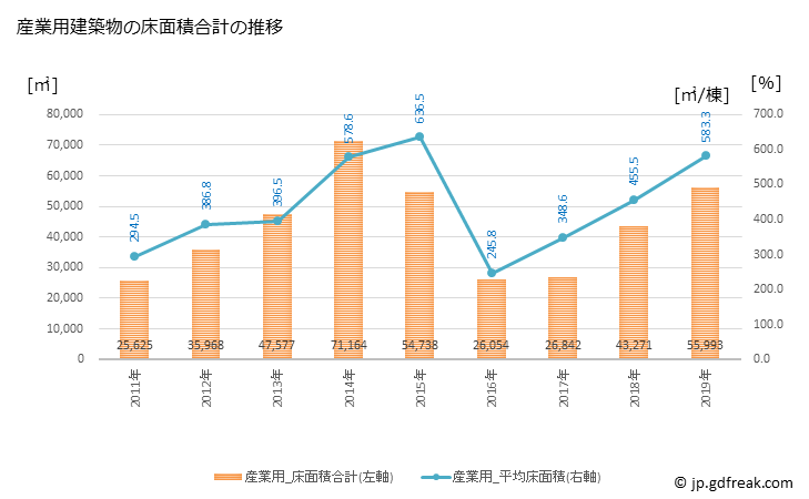 グラフ 年次 会津若松市(ｱｲﾂﾞﾜｶﾏﾂｼ 福島県)の建築着工の動向 産業用建築物の床面積合計の推移
